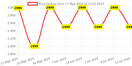 flipkart.com bajaj 1900 W Induction Cooktop Push Button bajaj Price History Graph from 17 May 2025 to 13 Jul 2025