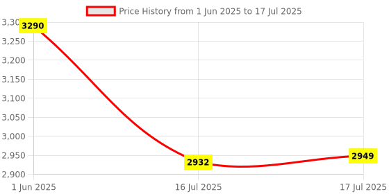 flipkart.com bajaj 1900 W Induction Cooktop Push Button bajaj Price History Graph from 1 Jun 2025 to 16 Jul 2025