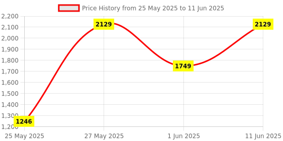 flipkart.com midea 1900 W Induction Cooktop Push Button midea Price History Graph from 25 May 2025 to 11 Jun 2025