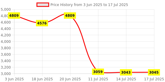 flipkart.com bajaj 1900 W Induction Cooktop Push Button bajaj Price History Graph from 3 Jun 2025 to 14 Jul 2025