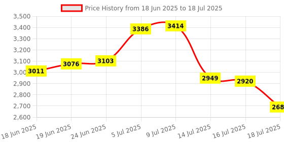flipkart.com bajaj 1900 W Induction Cooktop Push Button bajaj Price History Graph from 18 Jun 2025 to 16 Jul 2025