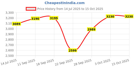 flipkart.com prestige 1900 W Induction Cooktop Touch Panel prestige Price History Graph from 14 Jul 2025 to 14 Oct 2025