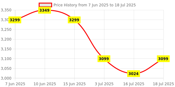 flipkart.com bajaj 1900 W Induction Cooktop Touch Panel bajaj Price History Graph from 7 Jun 2025 to 16 Jul 2025