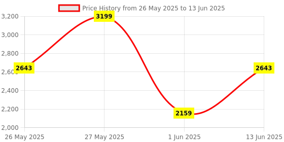 flipkart.com havells 1900 W Induction Cooktop Touch Panel havells Price History Graph from 26 May 2025 to 13 Jun 2025