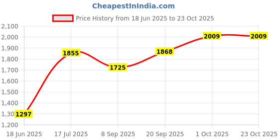flipkart.com sovy tone 1900 Watts Electric Cooking Heater (1 Burner) with High Grade Copper Wiring Electric Cooking Heater sovy tone Price History Graph from 18 Jun 2025 to 23 Oct 2025