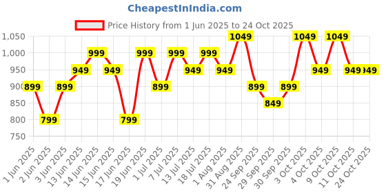 flipkart.com pigeon 19004361 Electric Kettle pigeon Price History Graph from 1 Jun 2025 to 24 Oct 2025