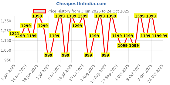 flipkart.com pigeon 19004404 Electric Rice Cooker pigeon Price History Graph from 3 Jun 2025 to 24 Oct 2025