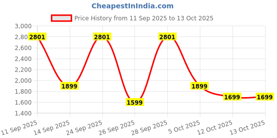 flipkart.com pigeon 19004458 with 2 Year Warranty 400 mm Pedestal Fan pigeon Price History Graph from 11 Sep 2025 to 12 Oct 2025