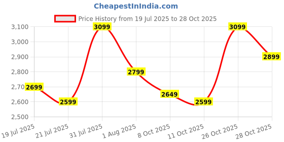 flipkart.com pigeon 19004468 Air Fryer pigeon Price History Graph from 19 Jul 2025 to 28 Oct 2025