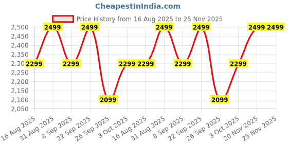 flipkart.com pigeon 19004495 with 2 Year Warranty 1200 mm Ceiling Fan pigeon Price History Graph from 16 Aug 2025 to 25 Nov 2025