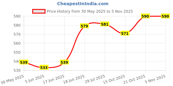 flipkart.com gold mint 1901 - 50s British India 16 Different Old Antique anna naya paisa pice coins set Medieval Coin Collection gold mint Price History Graph from 30 May 2025 to 3 Nov 2025