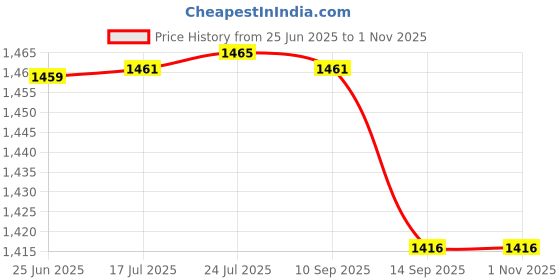 flipkart.com serplex 190cm Fruit Picker Basket with Telescopic Pole for Trees Garden Tool Kit serplex Price History Graph from 25 Jun 2025 to 31 Oct 2025