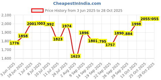 flipkart.com devito (19*12*5) inch royal matt finish premium quality counter top basin / (49*32*14) cm very stylish extra ordinary ceramic wash basin / Table Top Basin devito Price History Graph from 3 Jun 2025 to 28 Oct 2025