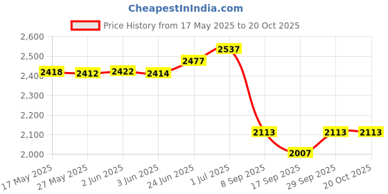 flipkart.com devito (19*13*5) inch super glossy finish premium quality ceramic counter top basin / (49*32*14) cm very stylish ceramic marble design wash basin / Table Top Basin devito Price History Graph from 17 May 2025 to 20 Oct 2025