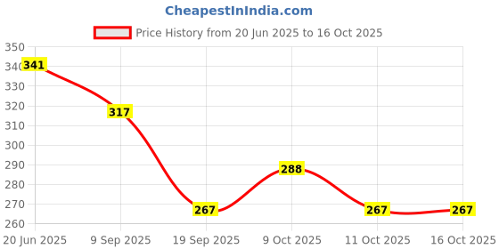 flipkart.com nourish 191EBCB nourish Price History Graph from 20 Jun 2025 to 16 Oct 2025