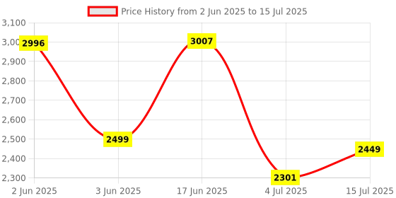 flipkart.com da.beatz. 192 channel dj light mixer,dmx 512 controller, dj mixer for Occasions DJ Effects Digital Sound Mixer da.beatz. Price History Graph from 2 Jun 2025 to 15 Jul 2025