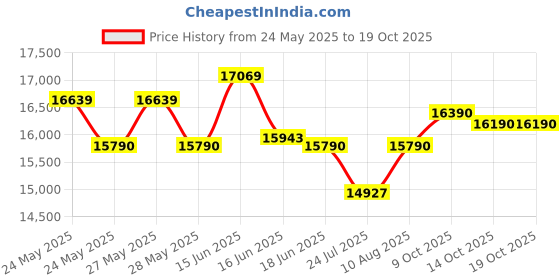 flipkart.com whirlpool 192 L Direct Cool Single Door 3 Star Refrigerator whirlpool Price History Graph from 24 May 2025 to 17 Oct 2025