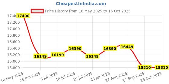 flipkart.com whirlpool 192 L Direct Cool Single Door 3 Star Refrigerator whirlpool Price History Graph from 16 May 2025 to 14 Oct 2025