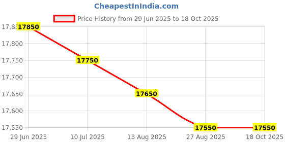 flipkart.com whirlpool 192 L Direct Cool Single Door 3 Star Refrigerator whirlpool Price History Graph from 29 Jun 2025 to 17 Oct 2025