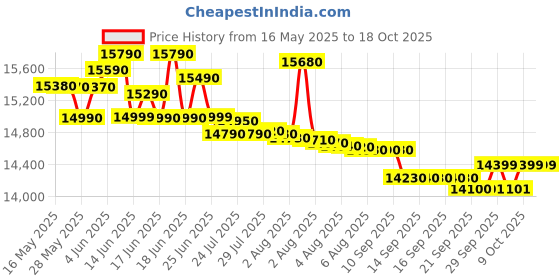 flipkart.com whirlpool 192 L Direct Cool Single Door 3 Star Refrigerator whirlpool Price History Graph from 16 May 2025 to 18 Oct 2025