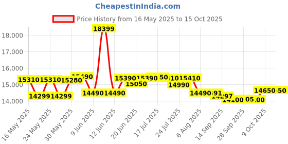 flipkart.com whirlpool 192 L Direct Cool Single Door 3 Star Refrigerator whirlpool Price History Graph from 16 May 2025 to 15 Oct 2025