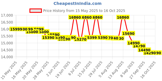 flipkart.com whirlpool 192 L Direct Cool Single Door 3 Star Refrigerator whirlpool Price History Graph from 15 May 2025 to 15 Oct 2025