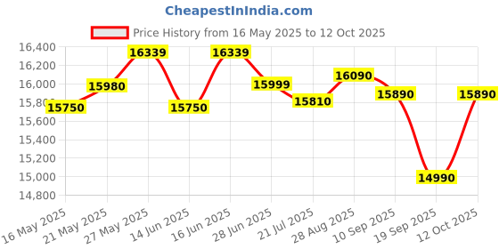 flipkart.com whirlpool 192 L Direct Cool Single Door 3 Star Refrigerator whirlpool Price History Graph from 16 May 2025 to 12 Oct 2025