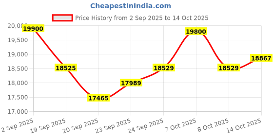 flipkart.com whirlpool 192 L Direct Cool Single Door 3 Star Refrigerator whirlpool Price History Graph from 2 Sep 2025 to 14 Oct 2025