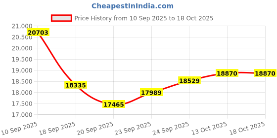 flipkart.com whirlpool 192 L Direct Cool Single Door 3 Star Refrigerator whirlpool Price History Graph from 10 Sep 2025 to 18 Oct 2025