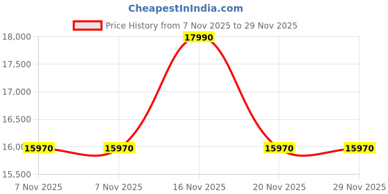 flipkart.com whirlpool 192 L Direct Cool Single Door 3 Star Refrigerator with Auto Defrost whirlpool Price History Graph from 7 Nov 2025 to 29 Nov 2025