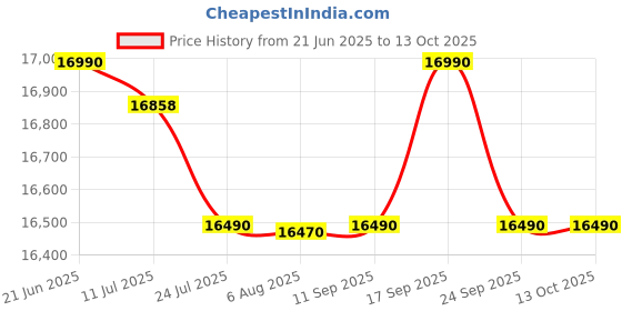 flipkart.com whirlpool 192 L Direct Cool Single Door 3 Star Refrigerator with Base Drawer whirlpool Price History Graph from 21 Jun 2025 to 13 Oct 2025