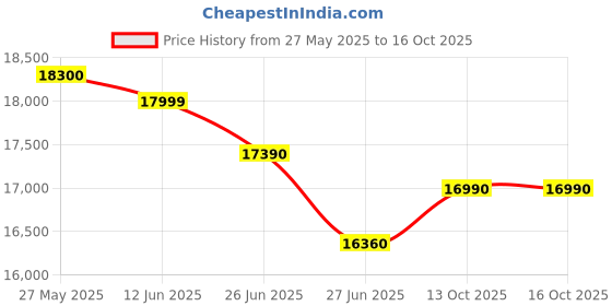 flipkart.com whirlpool 192 L Direct Cool Single Door 3 Star Refrigerator with Base Drawer whirlpool Price History Graph from 27 May 2025 to 16 Oct 2025