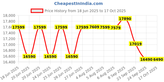 flipkart.com whirlpool 192 L Direct Cool Single Door 3 Star Refrigerator with Base Drawer whirlpool Price History Graph from 18 Jun 2025 to 16 Oct 2025