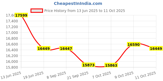 flipkart.com whirlpool 192 L Direct Cool Single Door 3 Star Refrigerator with Base Drawer whirlpool Price History Graph from 13 Jun 2025 to 11 Oct 2025