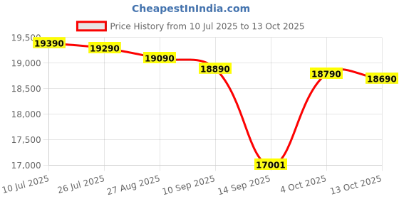 flipkart.com whirlpool 192 L Direct Cool Single Door 3 Star Refrigerator with Base Drawer whirlpool Price History Graph from 10 Jul 2025 to 13 Oct 2025