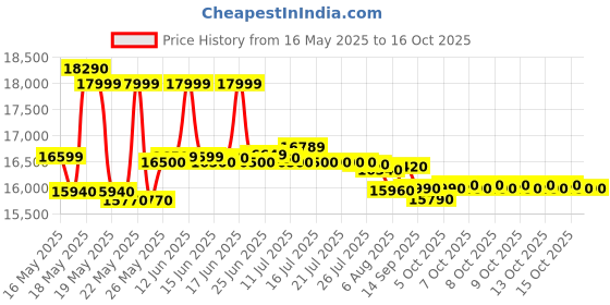 flipkart.com whirlpool 192 L Direct Cool Single Door 3 Star Refrigeratorwith Auto Defrost whirlpool Price History Graph from 16 May 2025 to 15 Oct 2025
