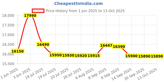 flipkart.com whirlpool 192 L Direct Cool Single Door 3 Star Refrigeratorwith Auto Defrost whirlpool Price History Graph from 1 Jun 2025 to 12 Oct 2025