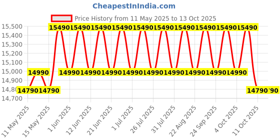flipkart.com whirlpool 192 L Direct Cool Single Door 4 Star Refrigerator whirlpool Price History Graph from 11 May 2025 to 12 Oct 2025