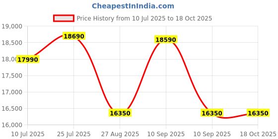 flipkart.com whirlpool 192 L Direct Cool Single Door 4 Star Refrigerator whirlpool Price History Graph from 10 Jul 2025 to 17 Oct 2025