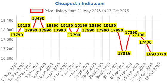 flipkart.com whirlpool 192 L Direct Cool Single Door 4 Star Refrigerator with Base Drawer whirlpool Price History Graph from 11 May 2025 to 13 Oct 2025