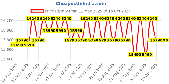 flipkart.com whirlpool 192 L Direct Cool Single Door 4 Star Refrigerator with Base Drawer whirlpool Price History Graph from 11 May 2025 to 13 Oct 2025