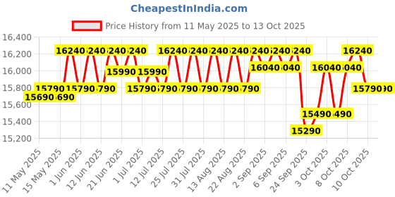 flipkart.com whirlpool 192 L Direct Cool Single Door 4 Star Refrigerator with Base Drawer whirlpool Price History Graph from 11 May 2025 to 13 Oct 2025