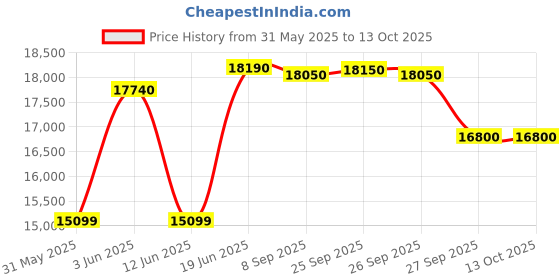 flipkart.com whirlpool 192 L Direct Cool Single Door 4 Star Refrigerator with Base Drawer whirlpool Price History Graph from 31 May 2025 to 13 Oct 2025