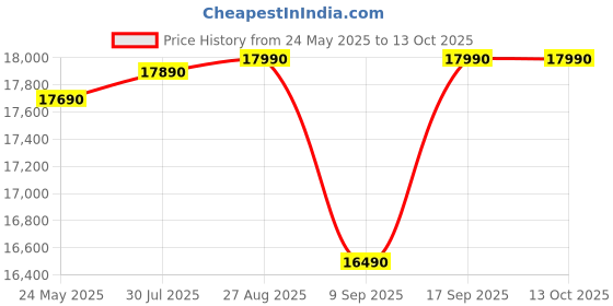 flipkart.com whirlpool 192 L Direct Cool Single Door 4 Star Refrigerator with Base Drawerwith Laminar Airflow whirlpool Price History Graph from 24 May 2025 to 13 Oct 2025