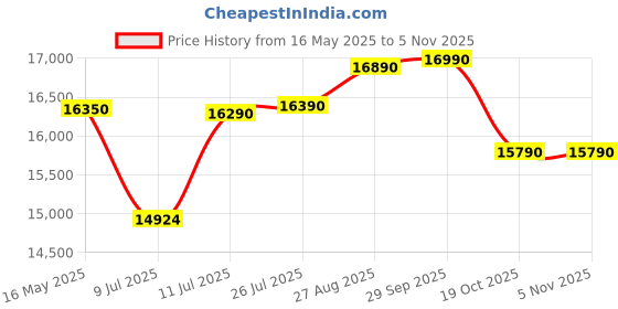 flipkart.com whirlpool 192 L Direct Cool Single Door 4 Star Refrigeratorwith Laminar Airflow whirlpool Price History Graph from 16 May 2025 to 3 Nov 2025