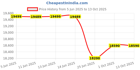flipkart.com whirlpool 192 L Direct Cool Single Door 5 Star Refrigerator with Base Drawer whirlpool Price History Graph from 5 Jun 2025 to 13 Oct 2025