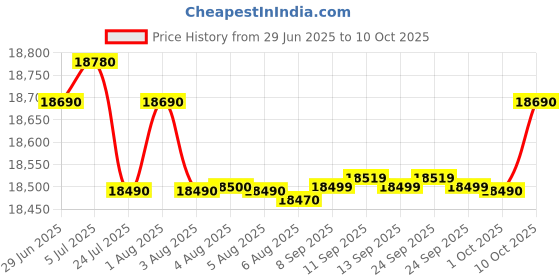 flipkart.com whirlpool 192 L Direct Cool Single Door 5 Star Refrigerator with Base Drawer whirlpool Price History Graph from 29 Jun 2025 to 10 Oct 2025