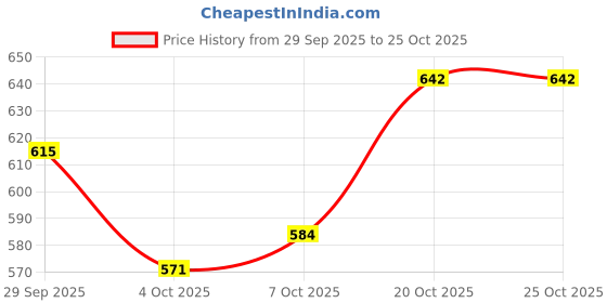 flipkart.com vibgyor products 192 LEDs 0.29 m Multicolor Color Changing String Rice Lights vibgyor products Price History Graph from 29 Sep 2025 to 24 Oct 2025