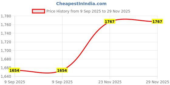 flipkart.com miradh 192 LEDs 0.5 m Multicolor Steady, Flickering Water Drop Rice Lights miradh Price History Graph from 9 Sep 2025 to 29 Nov 2025