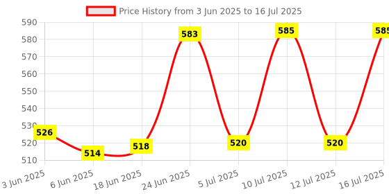 flipkart.com home delight 192 LEDs 3 m White Flickering Net/Mesh Rice Lights home delight Price History Graph from 3 Jun 2025 to 16 Jul 2025